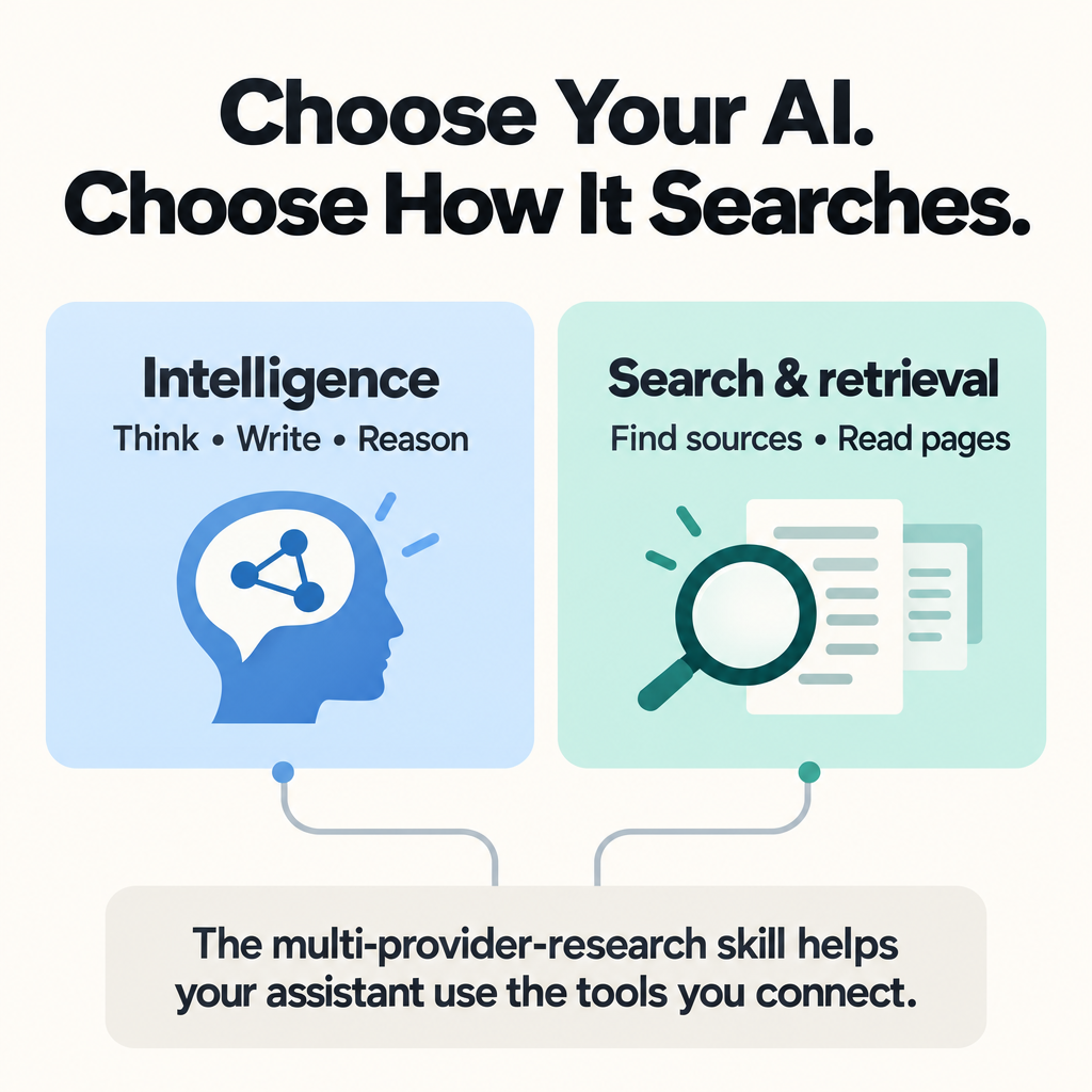 Intelligence and search are separate choices. The multi-provider-research skill connects the two.